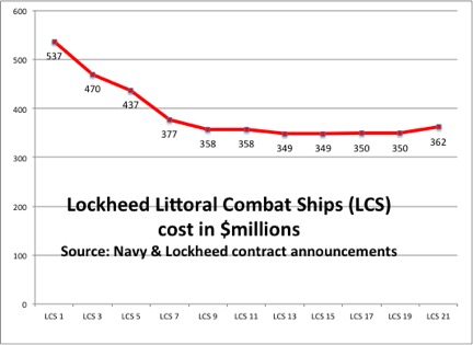 Lockheed LCS costs