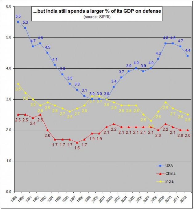 China vs India vs US defense spending - GDP