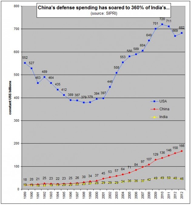 China vs India vs US defense spending - absolute