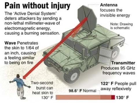 active denial system chart