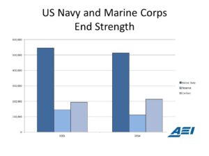 Eaglen DON End Strength