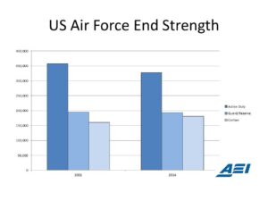 Eaglen USAF End Strength