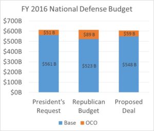 Graphic courtesy Todd Harrison (CSIS)
