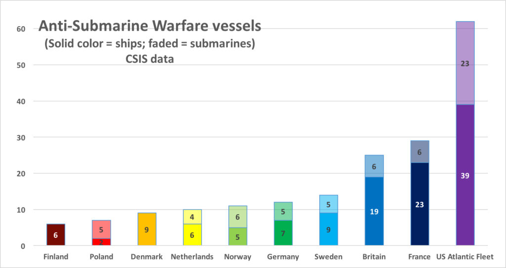 CSIS undersea - ASW vessels