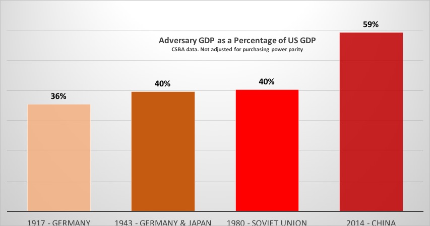 Sydney J. Freedberg Jr. graphic based on CSBA data