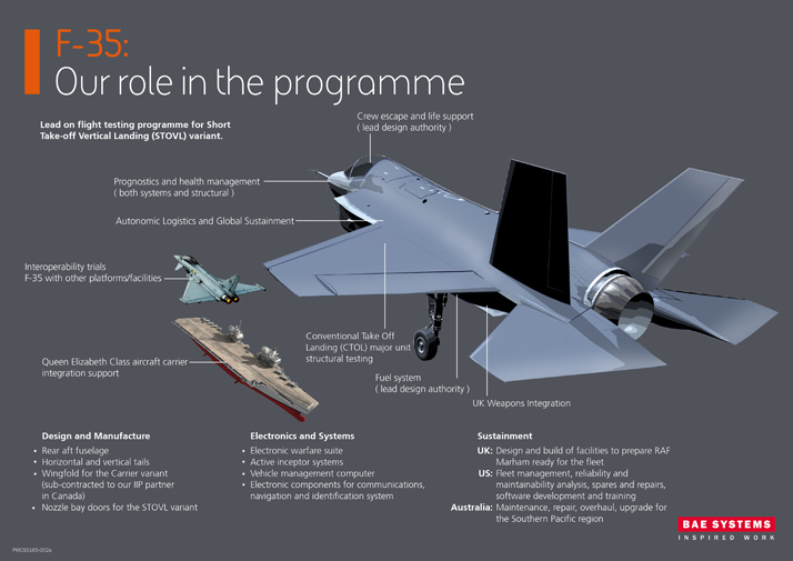 BAE Systems F-35 work