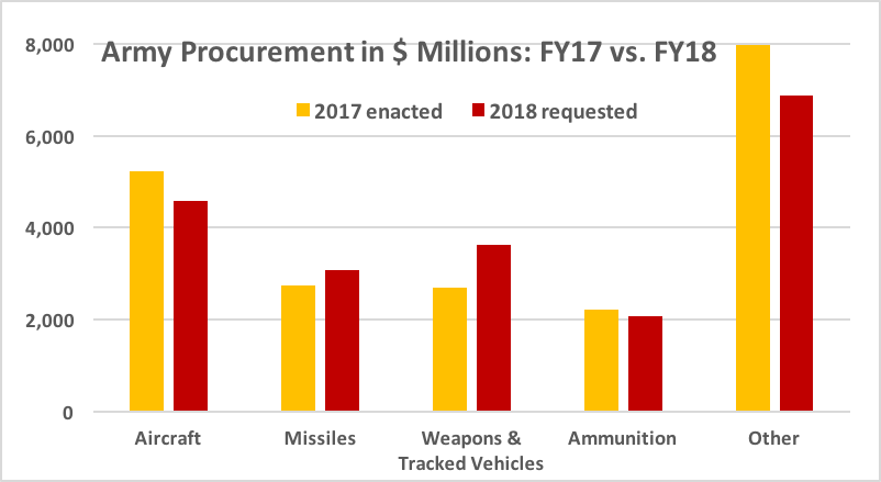 Sydney J. Freedberg Jr. graphic from Army data