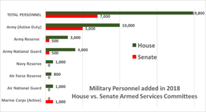 Sydney J. Freedberg Jr. graphic from HASC & SASC data