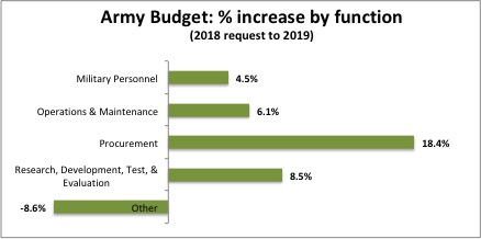 Sydney J. Freedberg Jr. graphic from DoD data