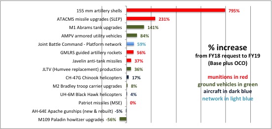 Sydney J. Freedberg Jr. graphic from DoD data