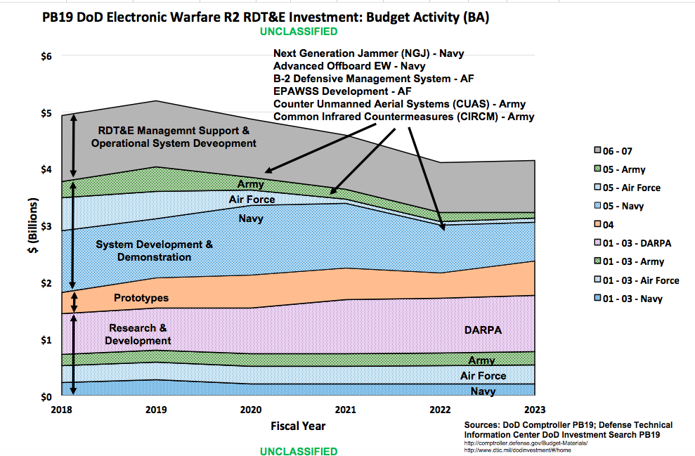 DoD graphic via Bill Connelly/OSD