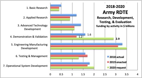 Sydney J. Freedberg Jr. graphic from Army data