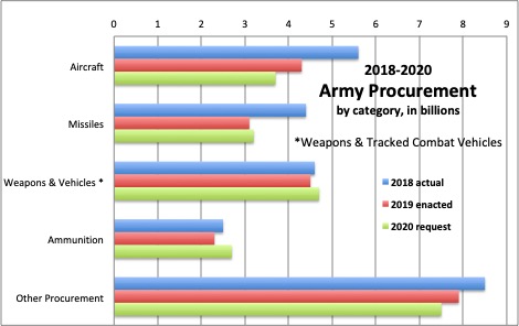 Sydney J. Freedberg Jr. graphic from Army data