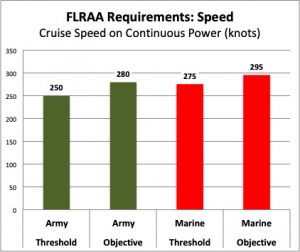 Data from FLRAA RFI, 4 April 2019