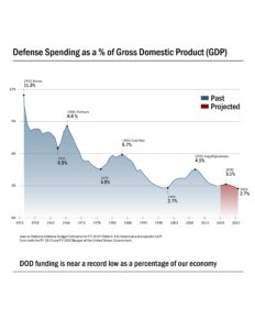 DoD graphic