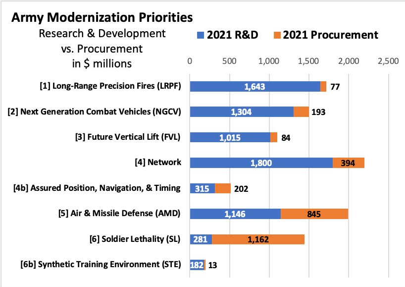 SOURCE: Army 2021 budget data