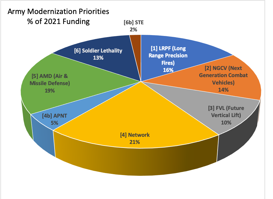 SOURCE: Army 2021 budget data