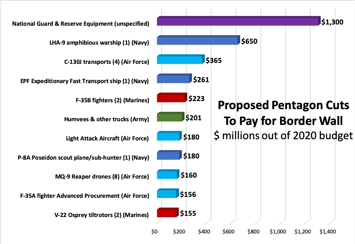 Sydney J. Freedberg Jr. graphic from DoD data