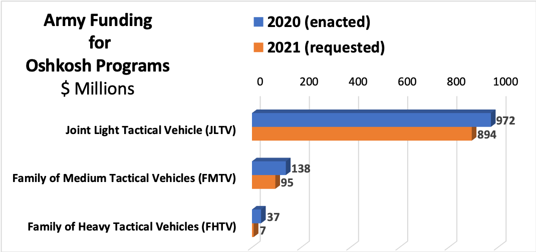 SOURCE: US Army, "FY 2021 President&rsquo;s Budget Highlights"