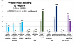 Sydney J. Freedberg Jr. graphic from DoD data