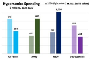 Sydney J. Freedberg Jr. graphic from DoD data