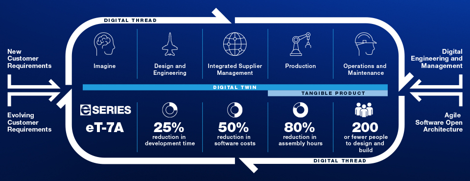 Building better through Boeing&rsquo;s digital production system.