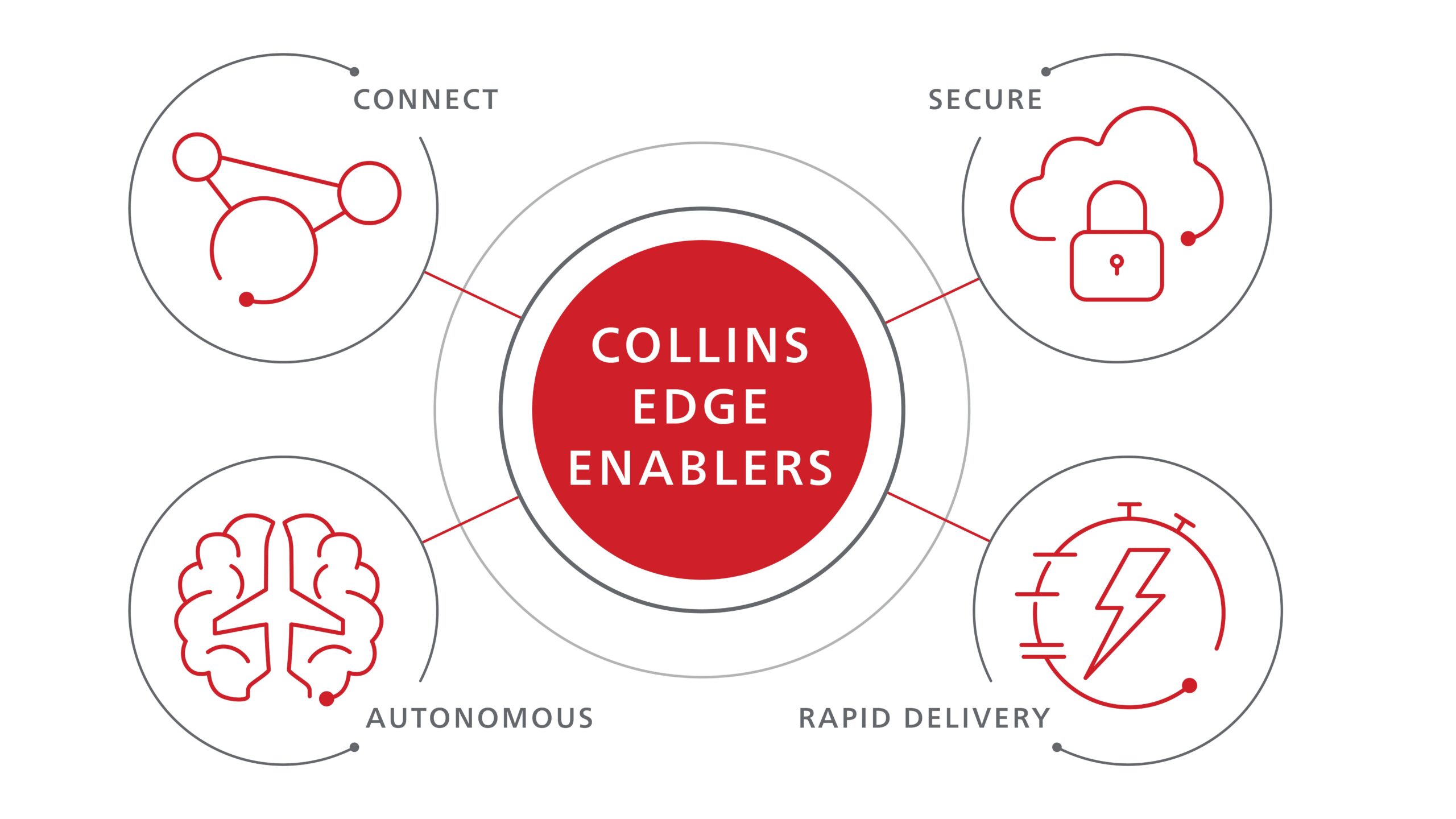 Collins Aerospace&rsquo;s edge enablers will realize the vision for JADC2.