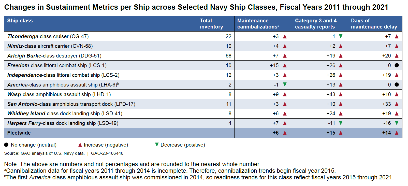 GAO Ship Problem Chart