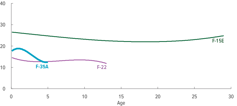 58902-fig7_flying-hours-air-force2