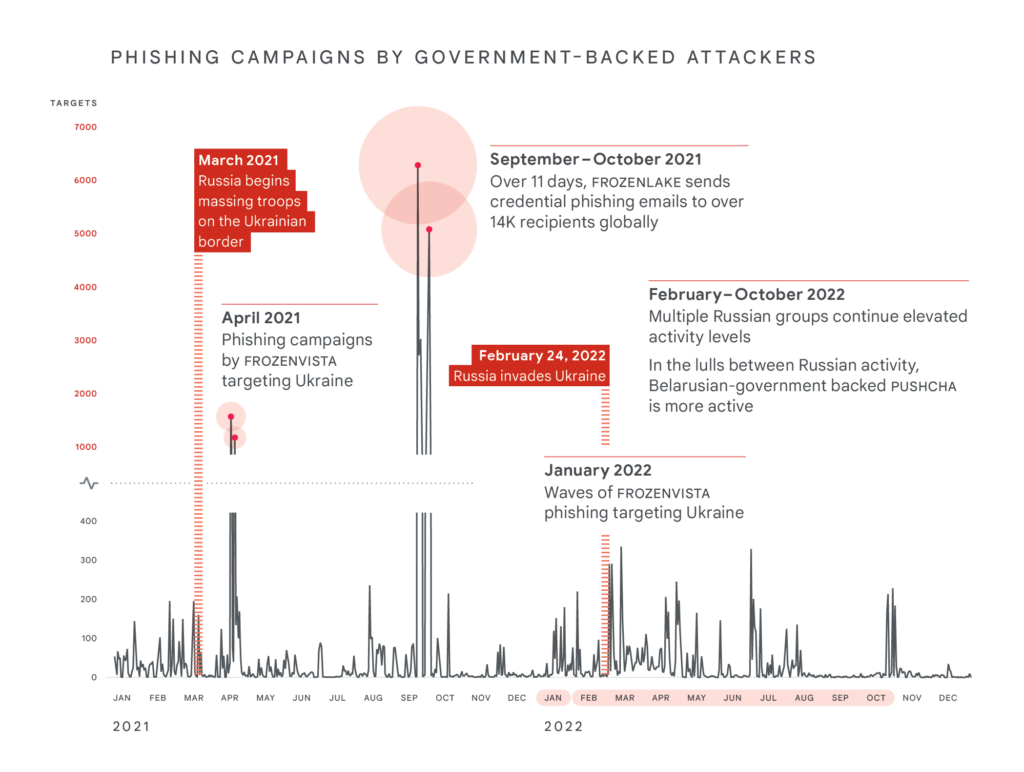 fig 1 &ndash; phishing by APT &ndash; blog