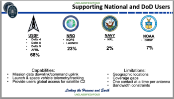 Space Control Network support chart