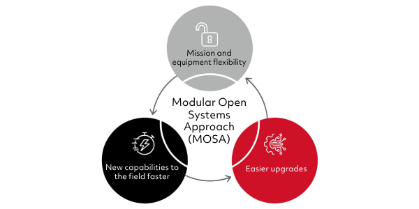 The work the Army and Collins are doing on MOSA is another piece of the FVL ecosystem that permits quick changes to ALE payloads and the spiraling in of new capabilities.