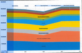Space Force FY24-28 funding plan by mission aread