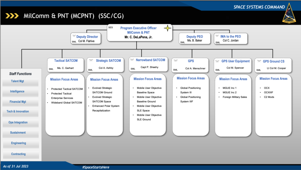 Space Systems Command Milcomm & PNT organizational chart