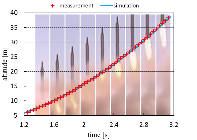 Ghadr-F acceleration