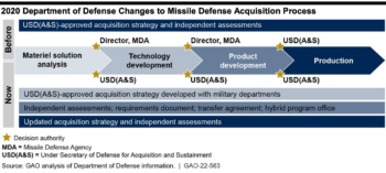 GAO report on 2020 MDA Charter changes