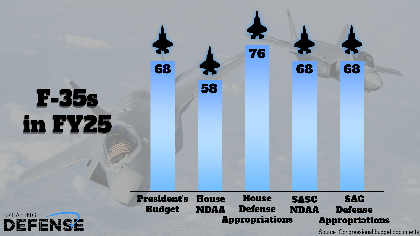 F-35 numbers chart