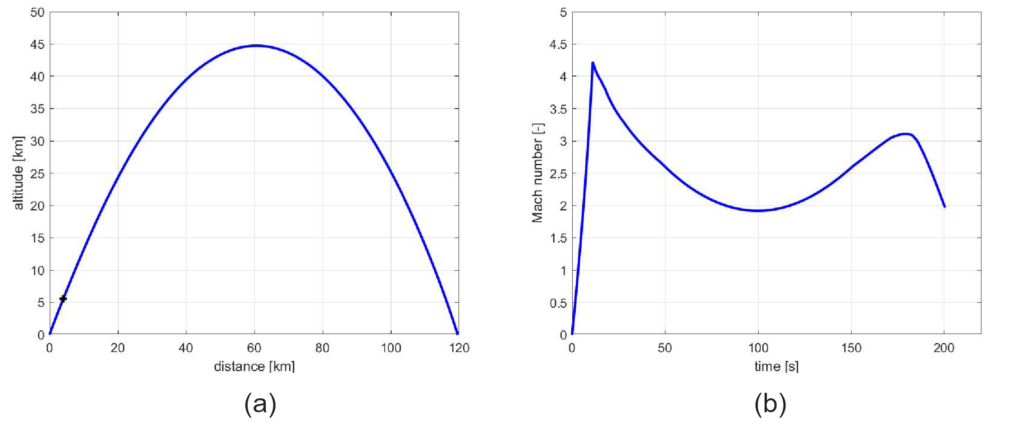 Graphs of the simulated maximum-range trajectory (a) and Mach number as a function of time (b). 