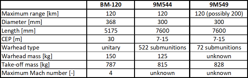 A table with specifications of the missiles