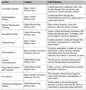 CSO NOTICE TO GUARDIANS (C-NOTE #32) Attachment 1. Subset of USSF Activities for Weapon System Naming Themes.