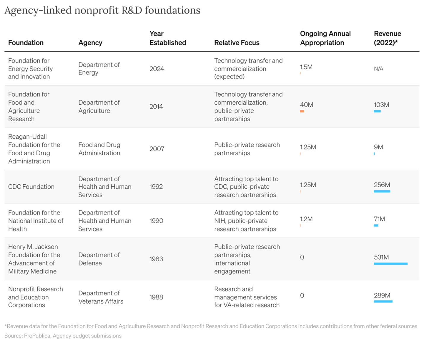 Agency-linked nonprofit R&D foundations