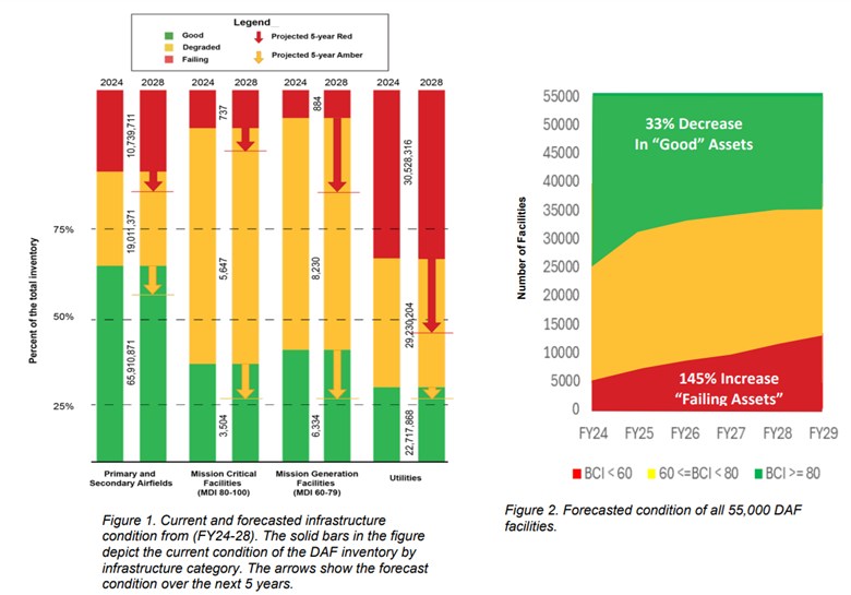 Air Force I2AP chart