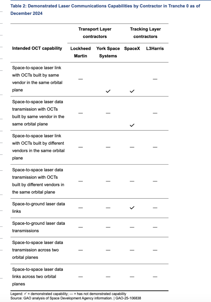 GAO table on progress by SDA vendors on OISLs