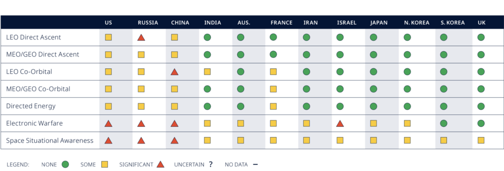 SWF Counterspace Capabilities chart 2025
