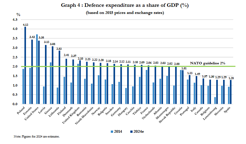 250521_nato_spending_by_country_NATO