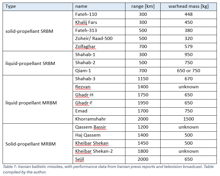 250613_savelsberg_iranian_missiles_chart