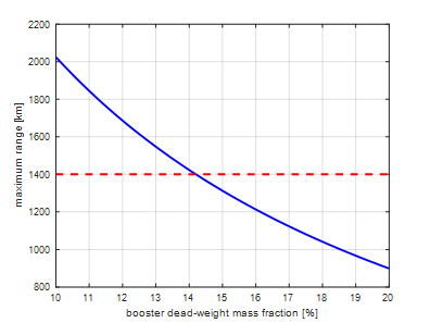 FIG3_zulfiqar_range_vs_deadweight