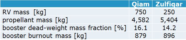 TAB1_qiam_zulfiqar_table