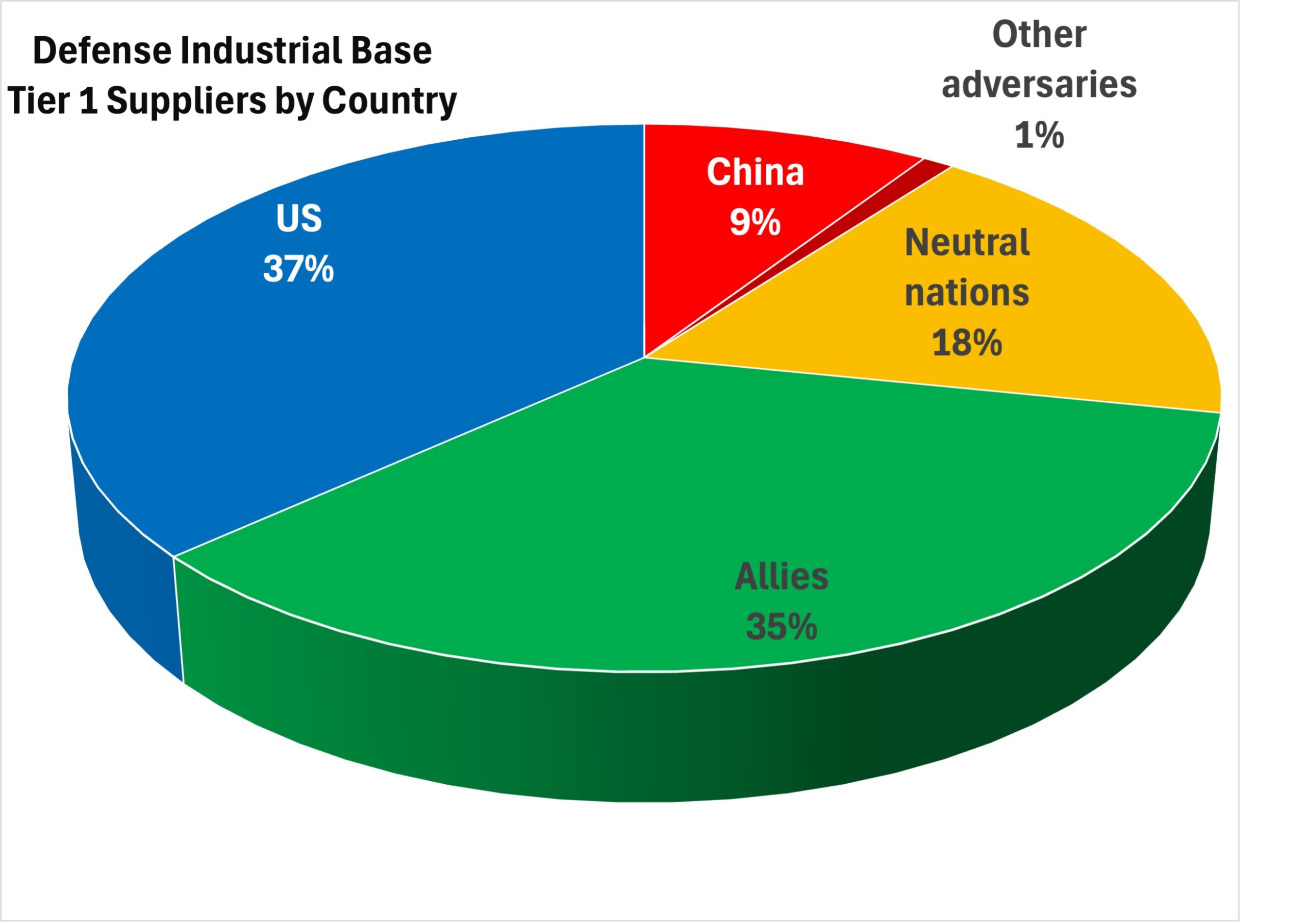 Tier 1 Suppliers by Country
