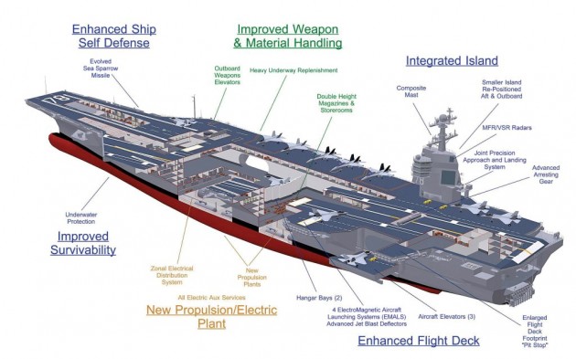Schematic of CVN-78 Gerald R. Ford, the Navy's new aircraft carrier now under construction. [http://www.navsource.org/archives/02/78.htm]